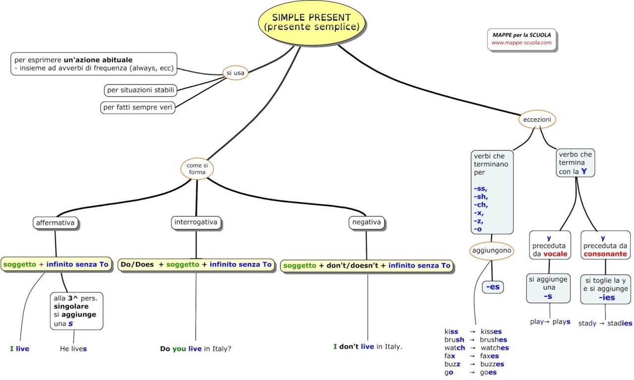 MAPPE per la SCUOLA: SIMPLE PRESENT MAPPE per la SCUOLA: SIMPLE PRESENT